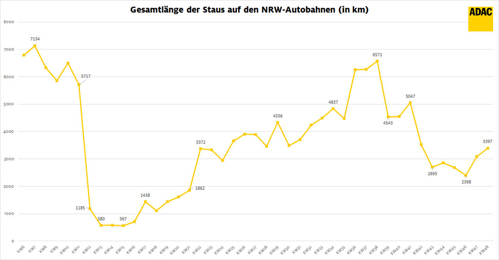 ADAC Staubilanz NRW: November 2020 mit rekordverdächtig wenigen Staus